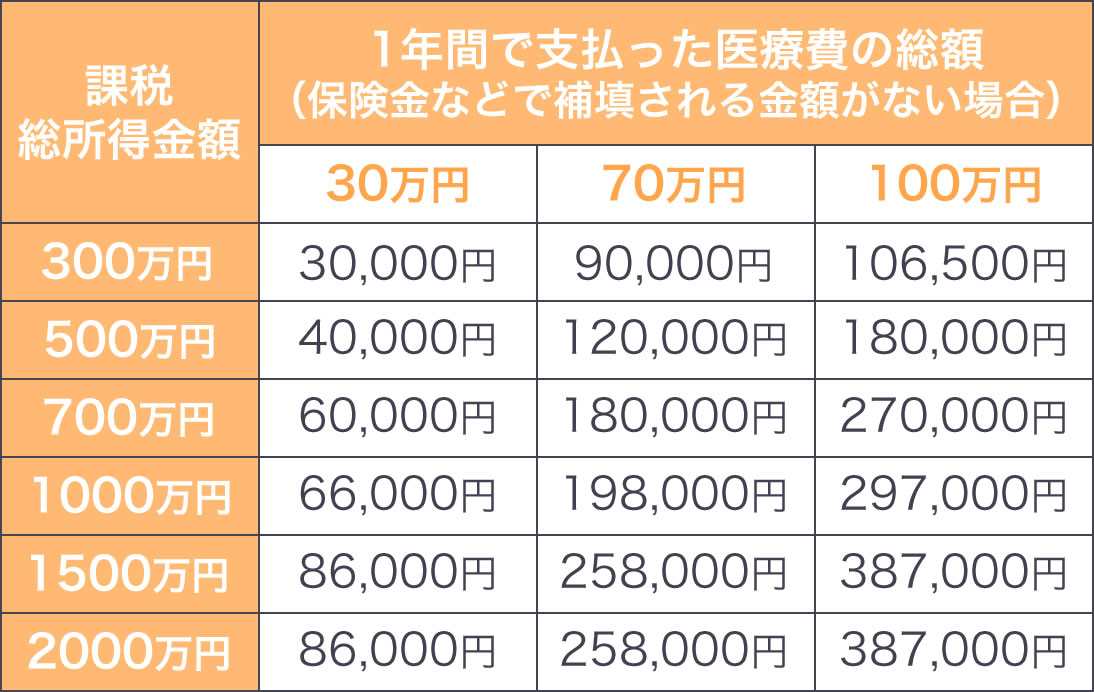 医療費控除