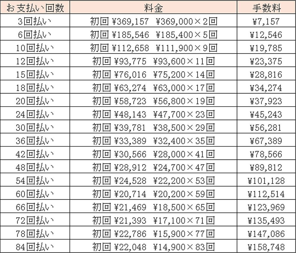 裏側矯正（舌側矯正）治療費例