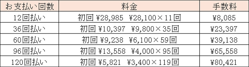 小児矯正治療費分割払い例